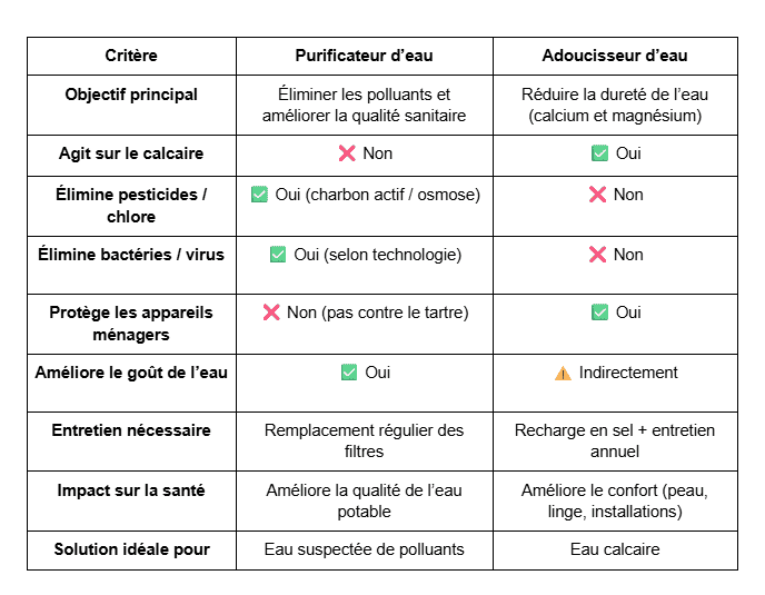 Adoucisseur VS Purificateur
