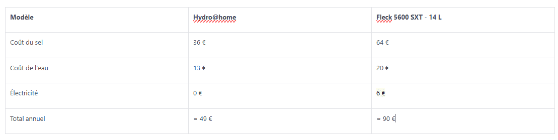 Estimation des coûts exemple 1