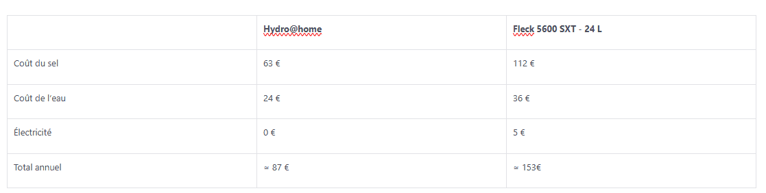Estimation des coûts exemple 2