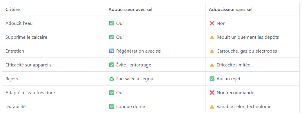 Tableau comparatif